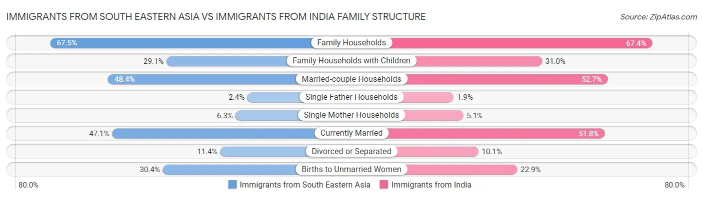 Immigrants from South Eastern Asia vs Immigrants from India Family Structure