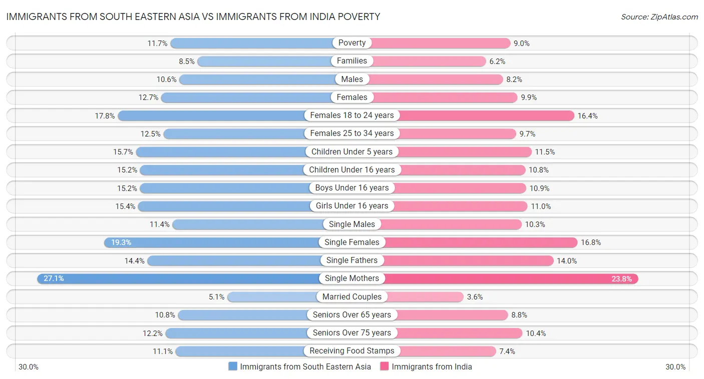 Immigrants from South Eastern Asia vs Immigrants from India Poverty