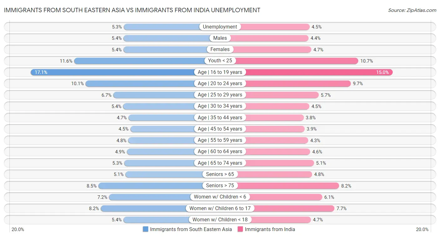 Immigrants from South Eastern Asia vs Immigrants from India Unemployment