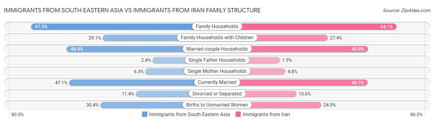 Immigrants from South Eastern Asia vs Immigrants from Iran Family Structure