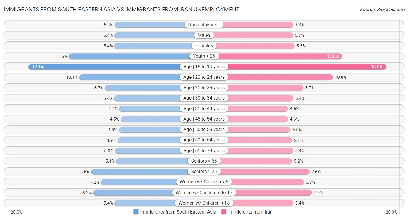 Immigrants from South Eastern Asia vs Immigrants from Iran Unemployment