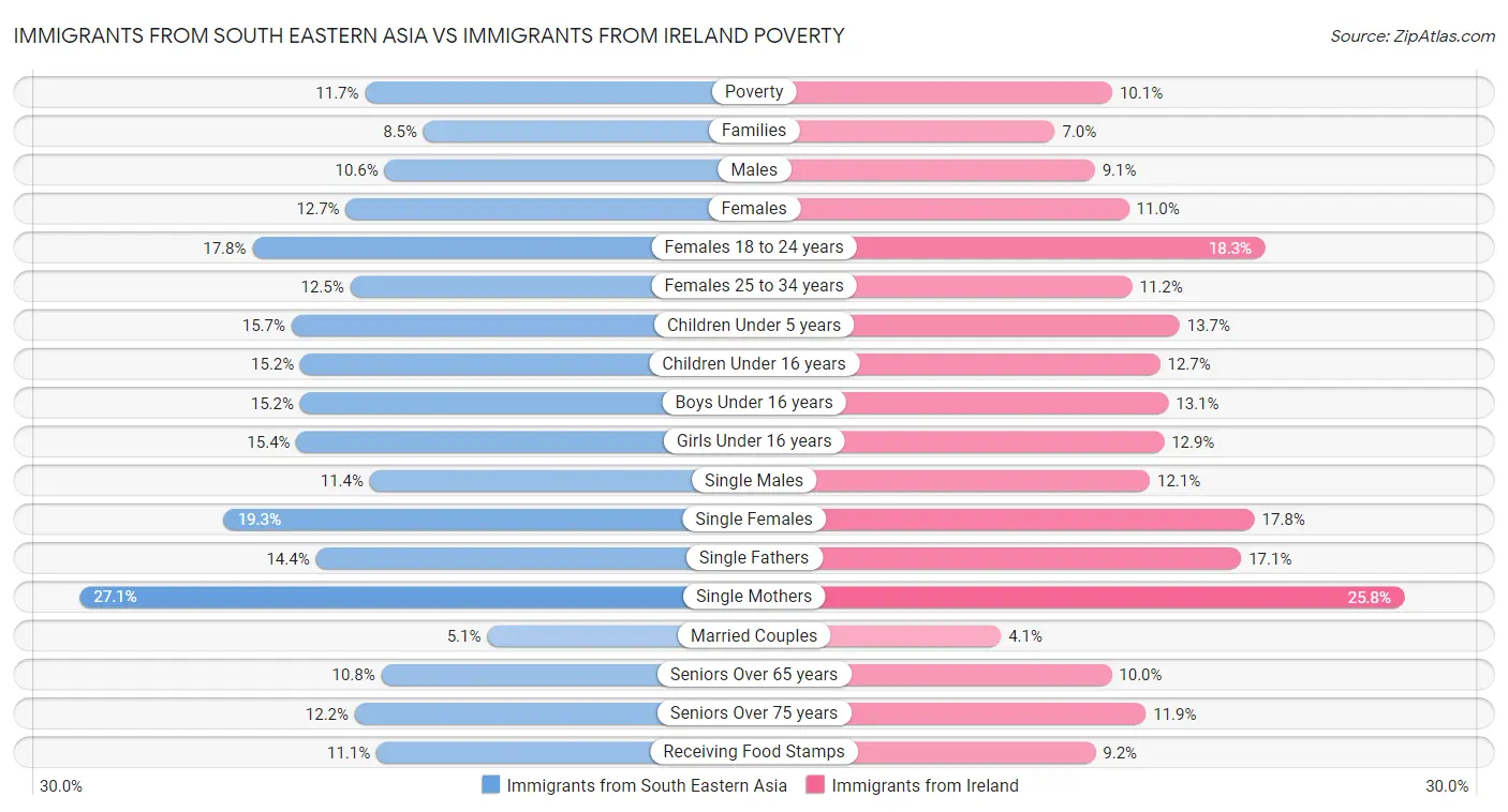 Immigrants from South Eastern Asia vs Immigrants from Ireland Poverty