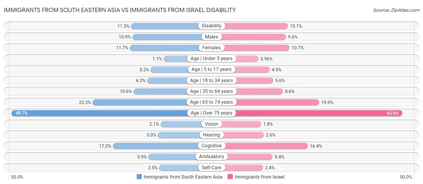 Immigrants from South Eastern Asia vs Immigrants from Israel Disability