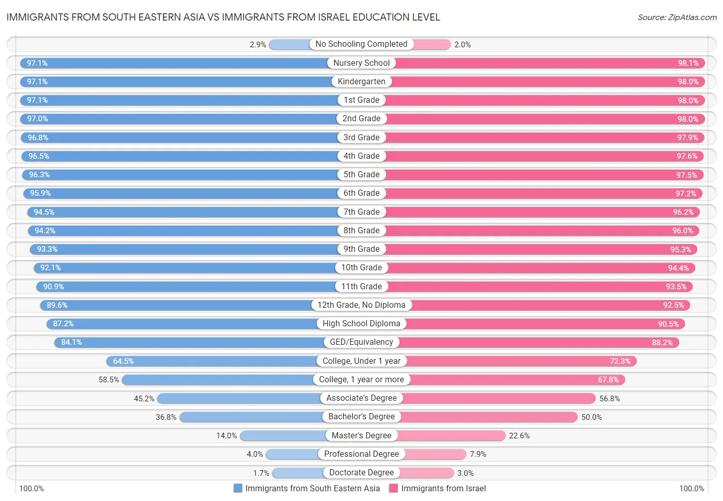 Immigrants from South Eastern Asia vs Immigrants from Israel Education Level