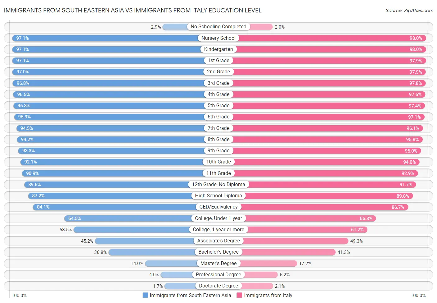 Immigrants from South Eastern Asia vs Immigrants from Italy Education Level