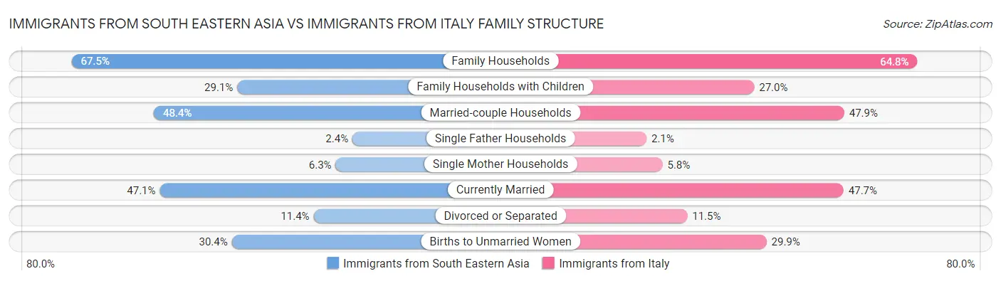 Immigrants from South Eastern Asia vs Immigrants from Italy Family Structure
