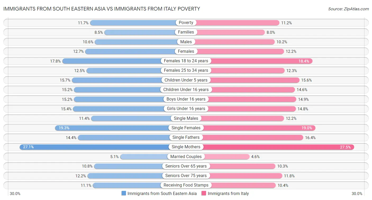 Immigrants from South Eastern Asia vs Immigrants from Italy Poverty