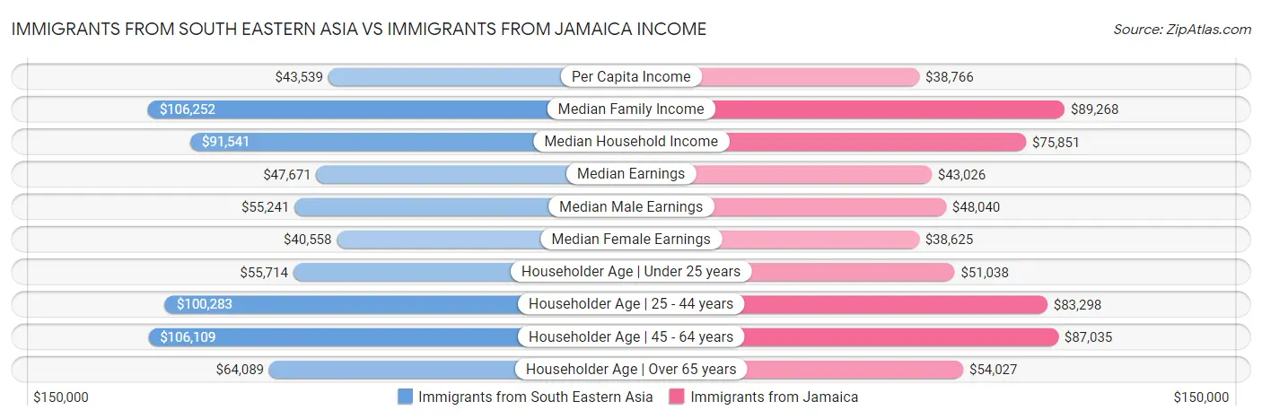 Immigrants from South Eastern Asia vs Immigrants from Jamaica Income