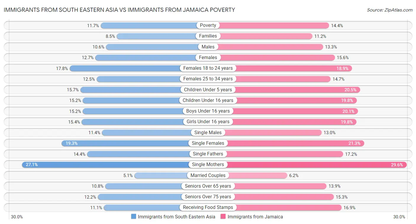 Immigrants from South Eastern Asia vs Immigrants from Jamaica Poverty