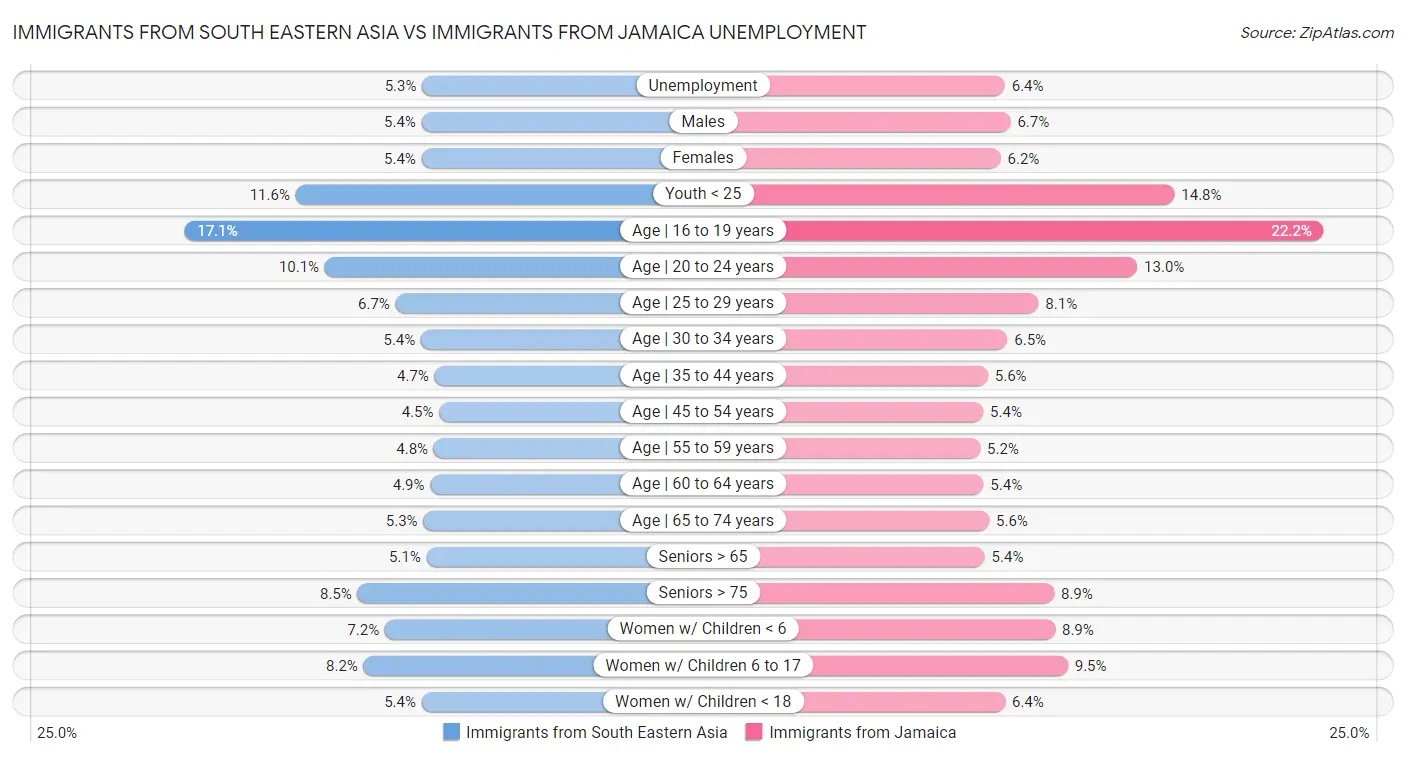 Immigrants from South Eastern Asia vs Immigrants from Jamaica Unemployment