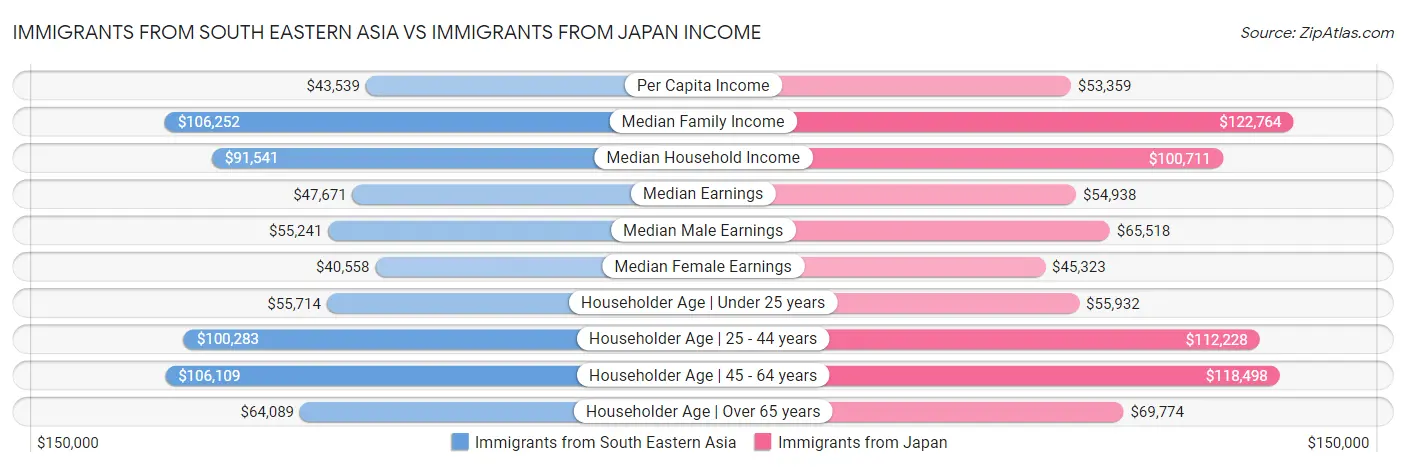 Immigrants from South Eastern Asia vs Immigrants from Japan Income
