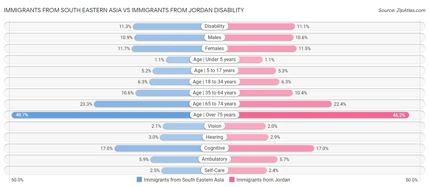 Immigrants from South Eastern Asia vs Immigrants from Jordan Disability