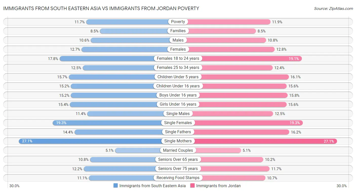 Immigrants from South Eastern Asia vs Immigrants from Jordan Poverty