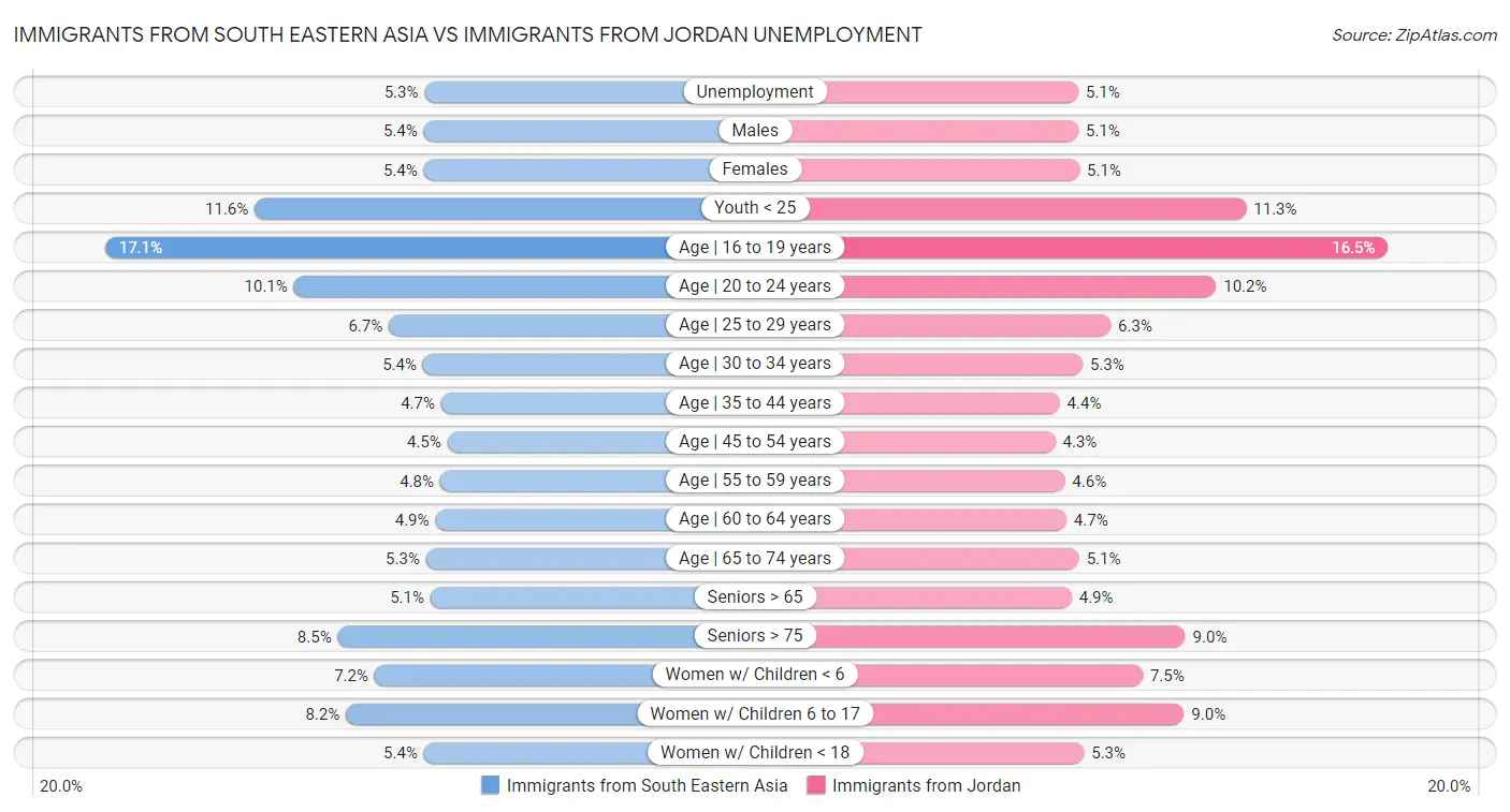 Immigrants from South Eastern Asia vs Immigrants from Jordan Unemployment