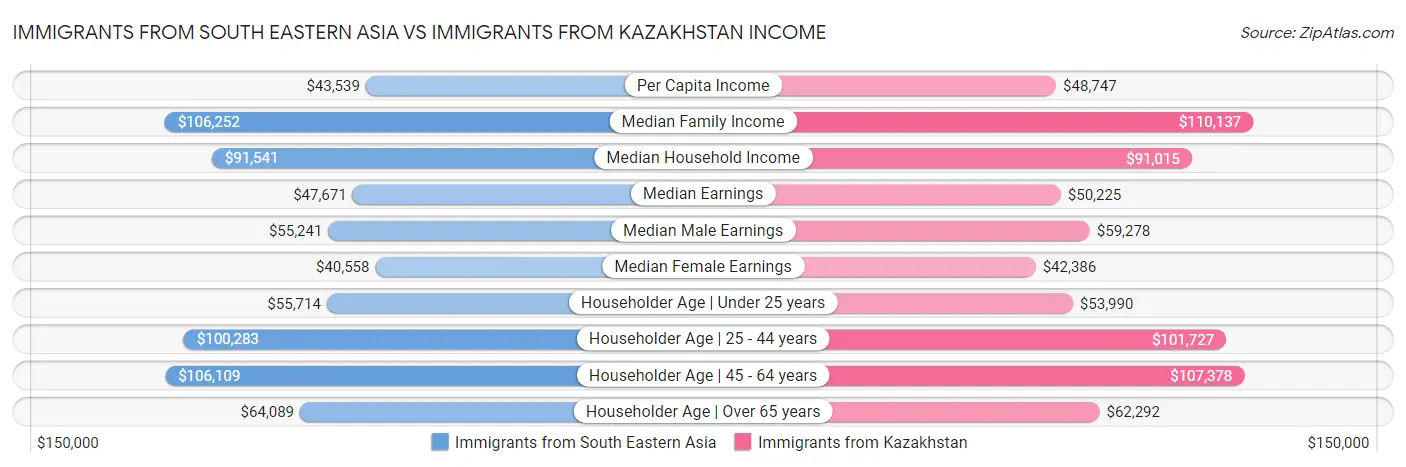 Immigrants from South Eastern Asia vs Immigrants from Kazakhstan Income