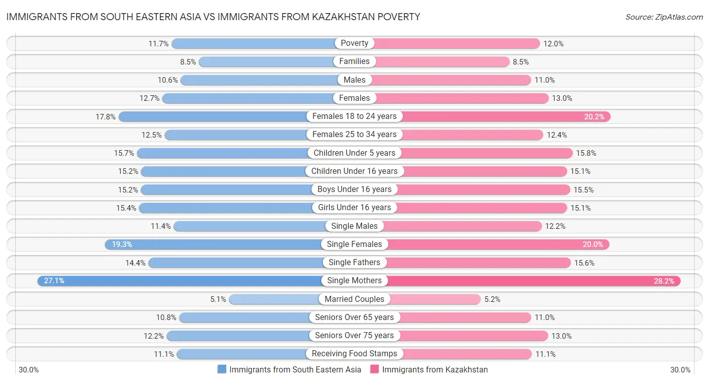 Immigrants from South Eastern Asia vs Immigrants from Kazakhstan Poverty
