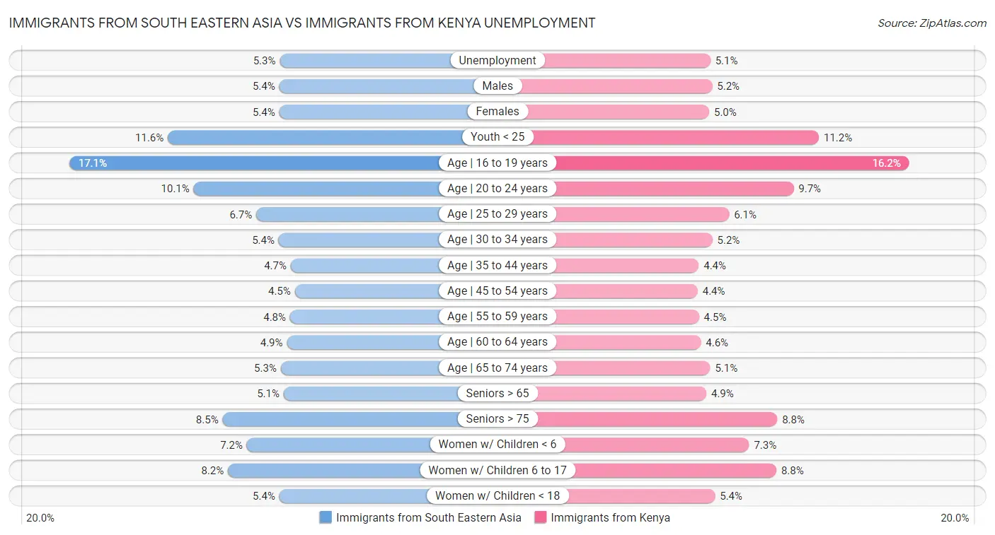 Immigrants from South Eastern Asia vs Immigrants from Kenya Unemployment
