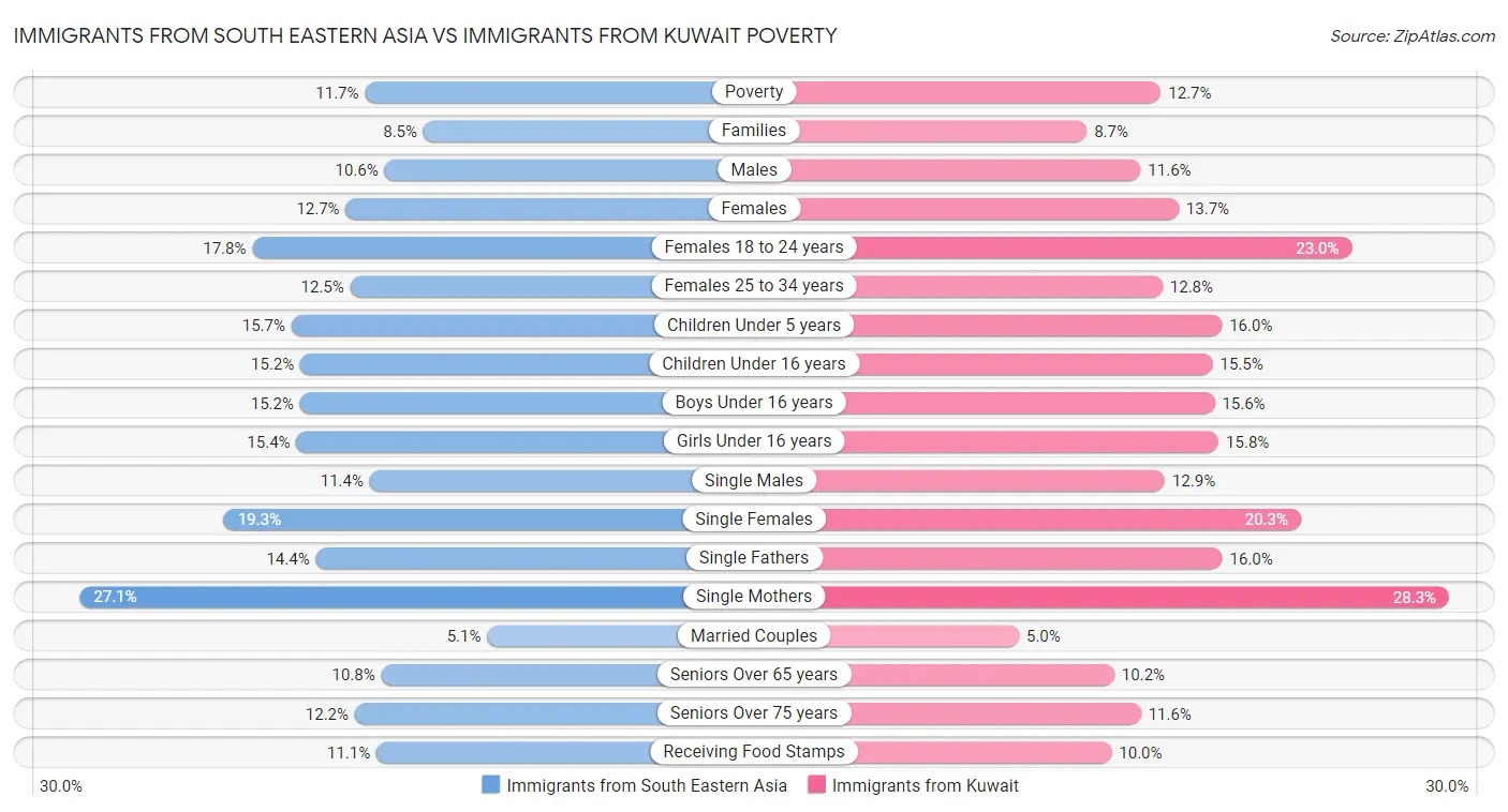 Immigrants from South Eastern Asia vs Immigrants from Kuwait Poverty
