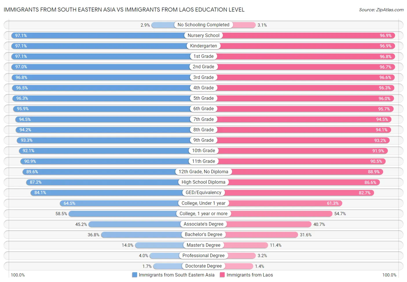 Immigrants from South Eastern Asia vs Immigrants from Laos Education Level