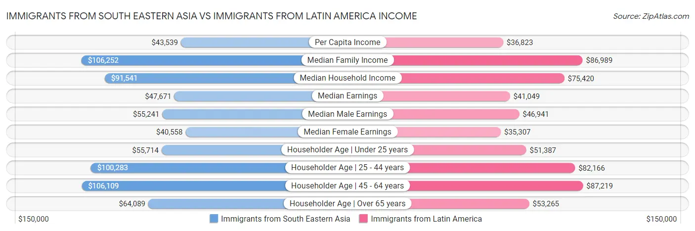 Immigrants from South Eastern Asia vs Immigrants from Latin America Income