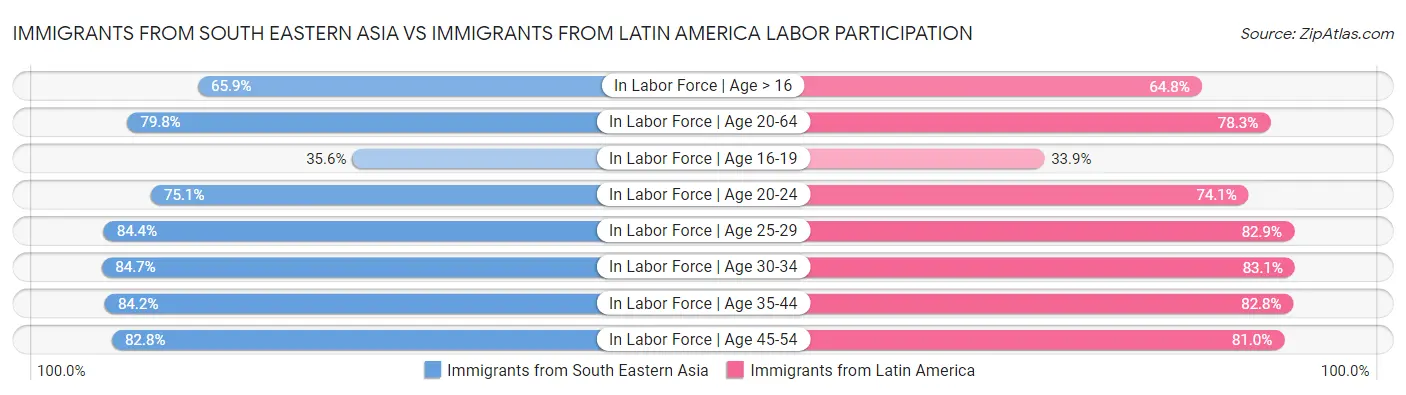 Immigrants from South Eastern Asia vs Immigrants from Latin America Labor Participation