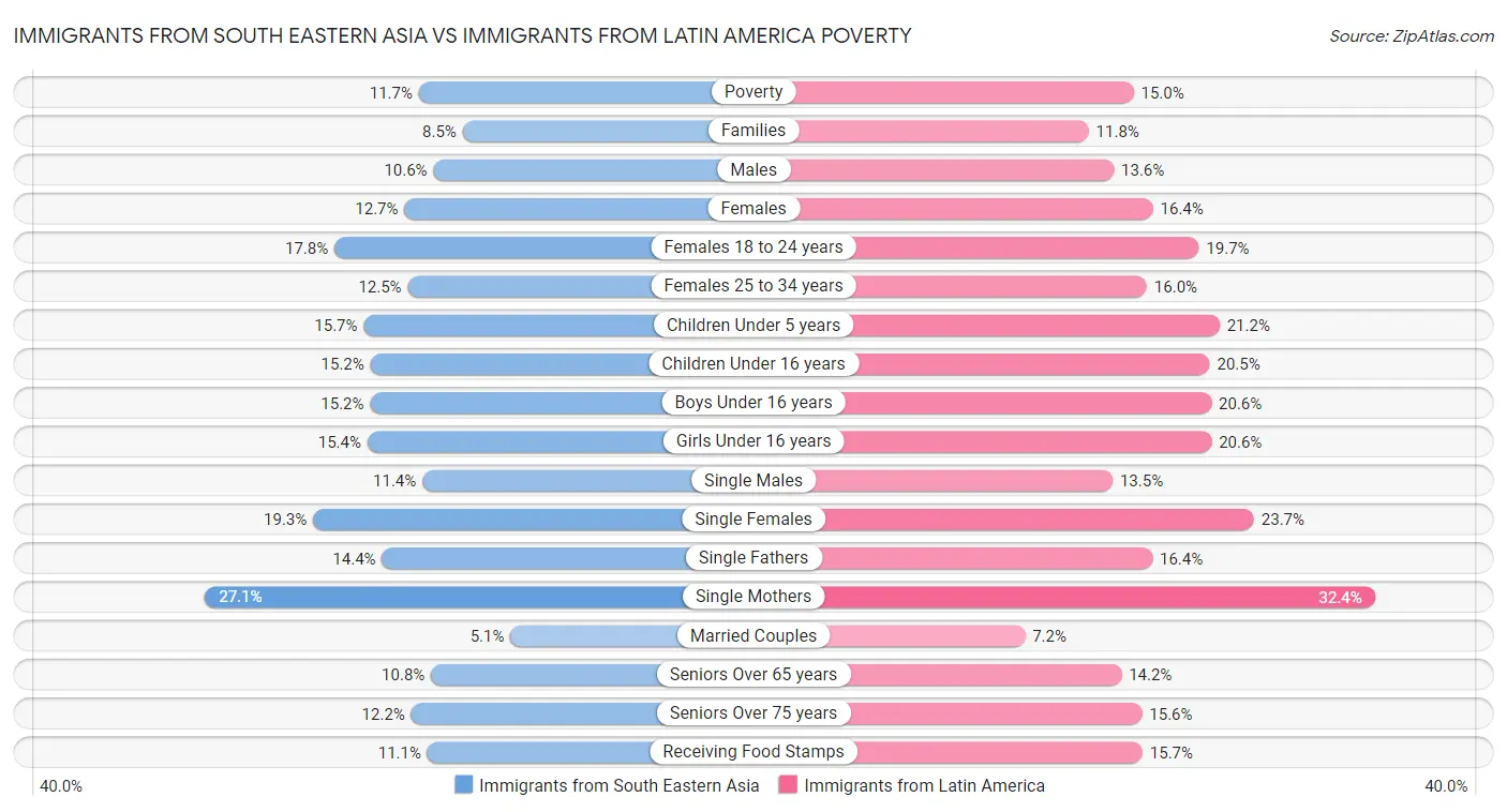 Immigrants from South Eastern Asia vs Immigrants from Latin America Poverty