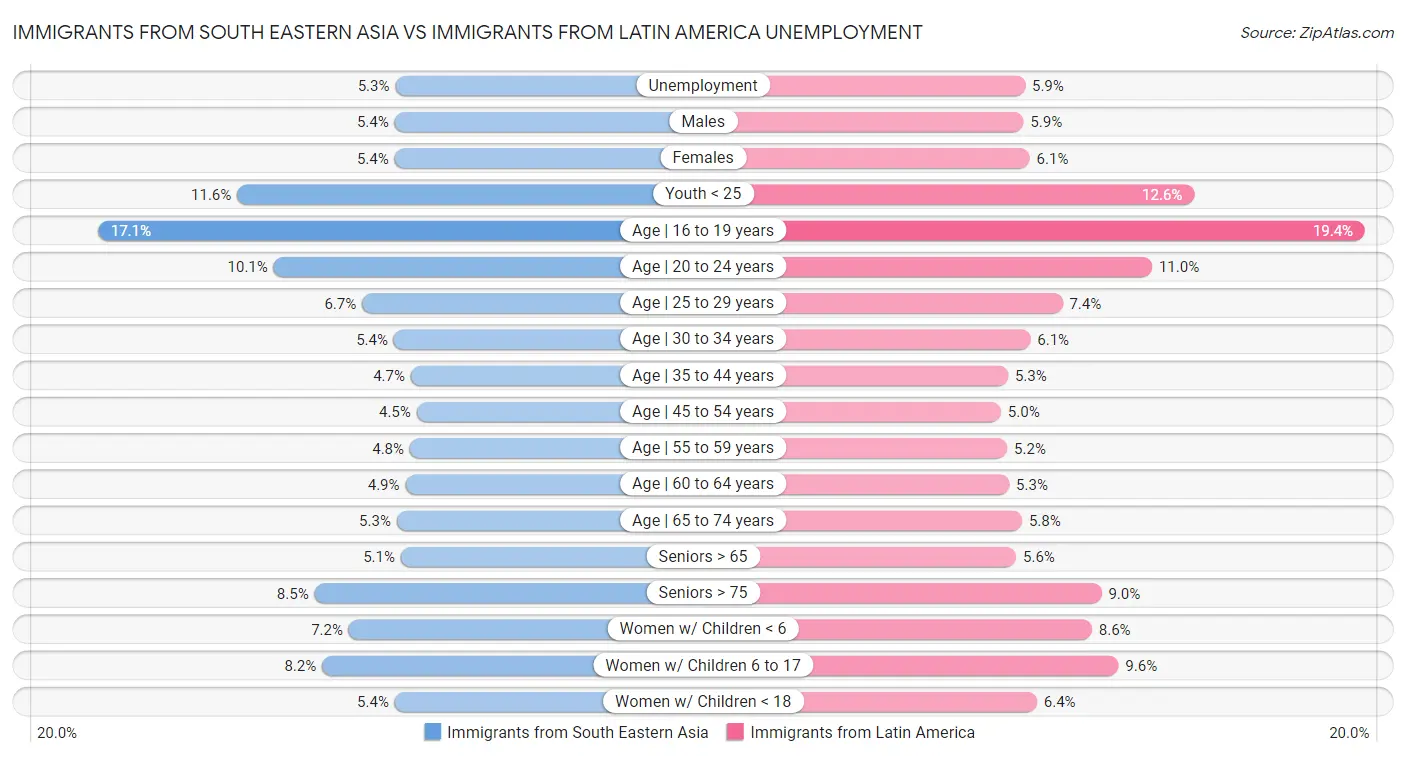 Immigrants from South Eastern Asia vs Immigrants from Latin America Unemployment