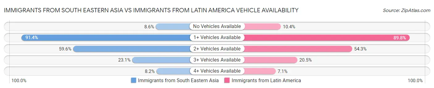 Immigrants from South Eastern Asia vs Immigrants from Latin America Vehicle Availability