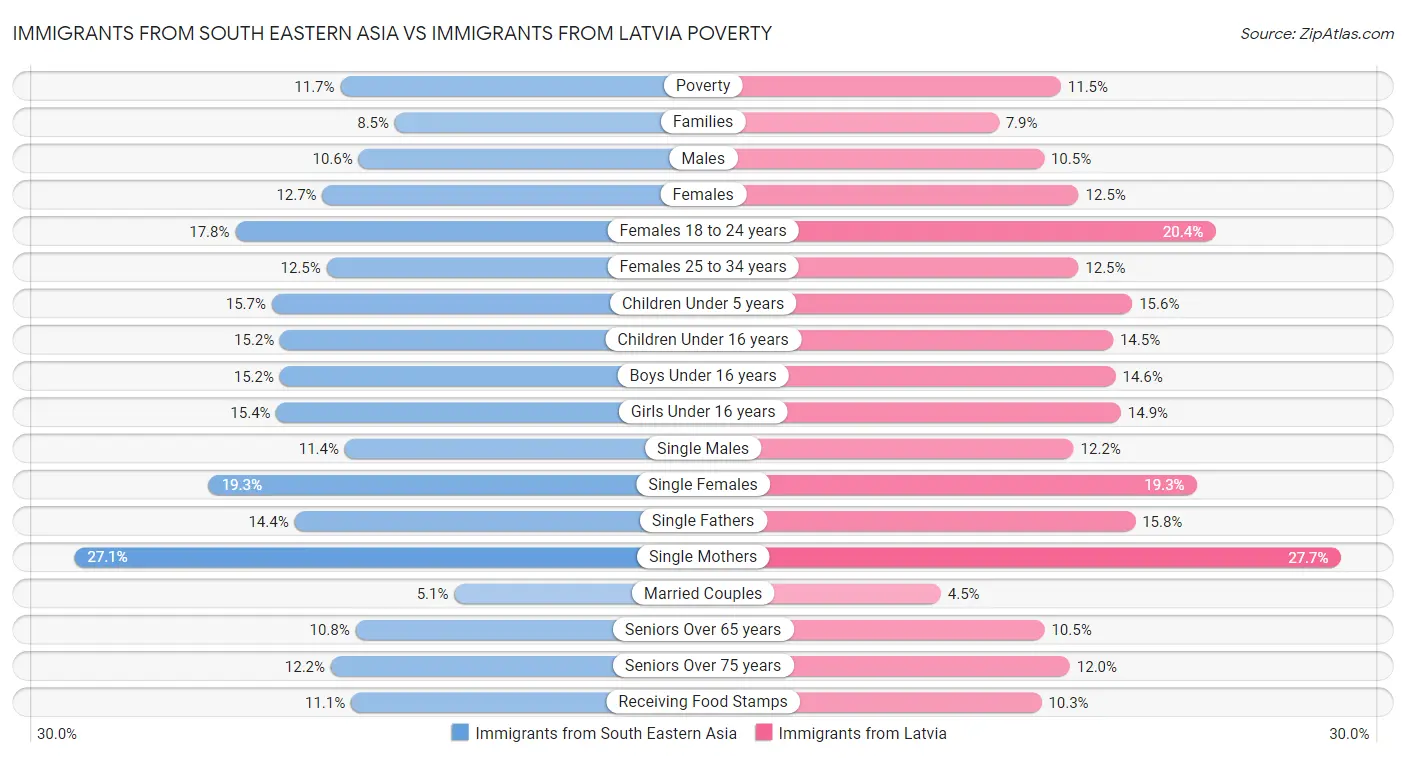 Immigrants from South Eastern Asia vs Immigrants from Latvia Poverty