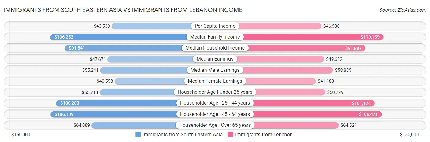 Immigrants from South Eastern Asia vs Immigrants from Lebanon Income