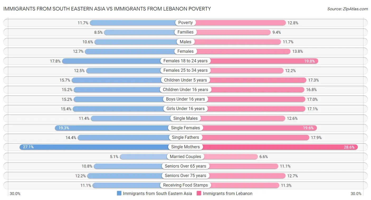 Immigrants from South Eastern Asia vs Immigrants from Lebanon Poverty