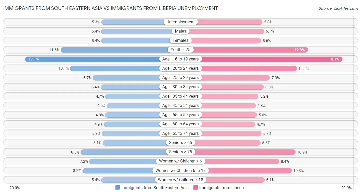 Immigrants from South Eastern Asia vs Immigrants from Liberia Unemployment