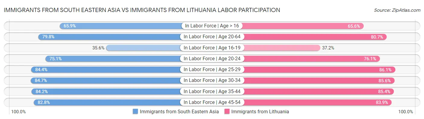 Immigrants from South Eastern Asia vs Immigrants from Lithuania Labor Participation