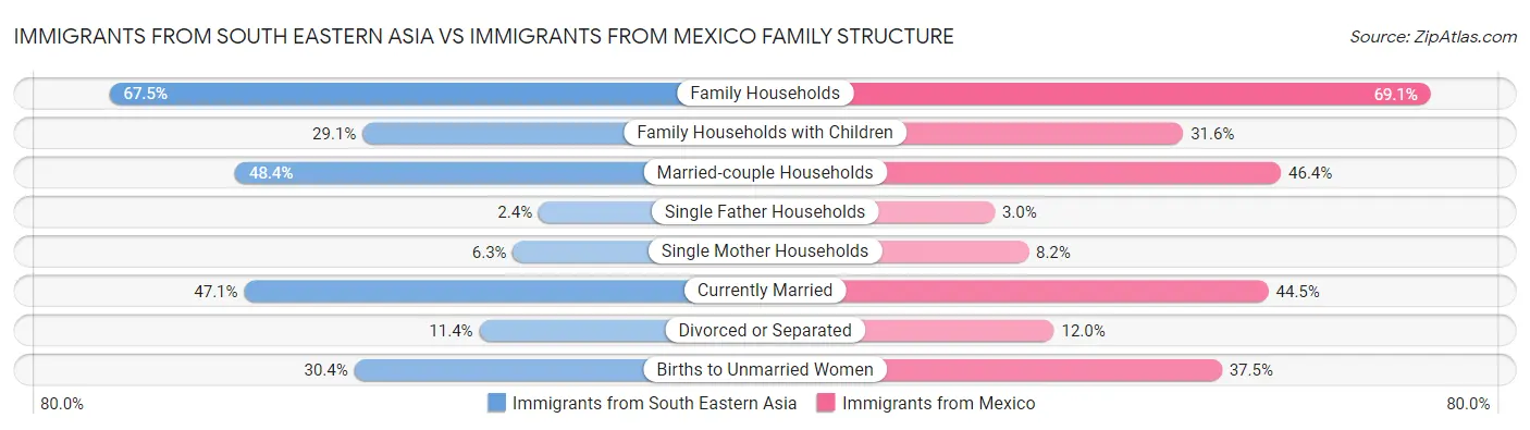 Immigrants from South Eastern Asia vs Immigrants from Mexico Family Structure