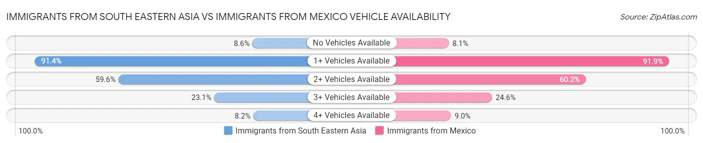 Immigrants from South Eastern Asia vs Immigrants from Mexico Vehicle Availability