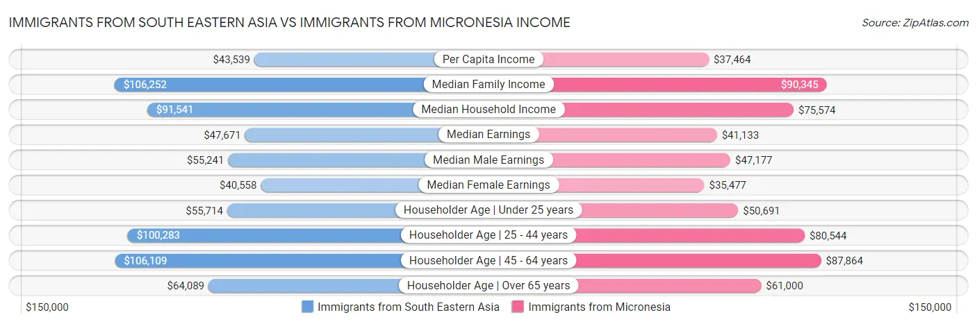 Immigrants from South Eastern Asia vs Immigrants from Micronesia Income