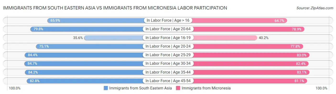 Immigrants from South Eastern Asia vs Immigrants from Micronesia Labor Participation