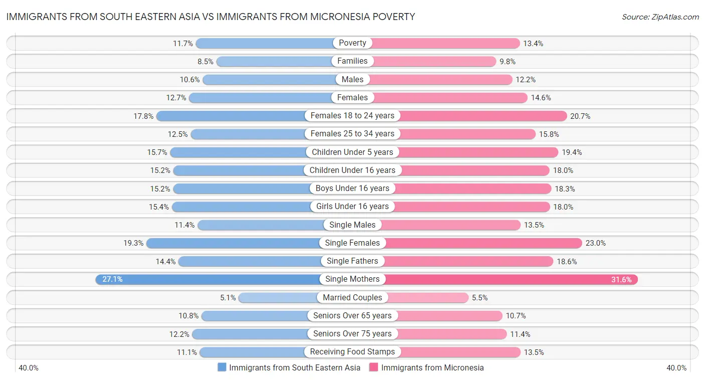 Immigrants from South Eastern Asia vs Immigrants from Micronesia Poverty