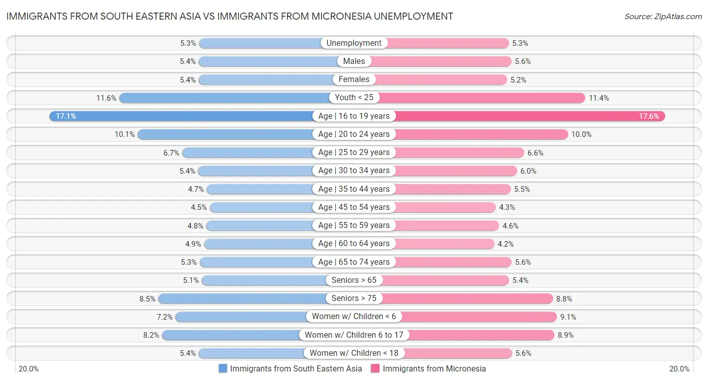 Immigrants from South Eastern Asia vs Immigrants from Micronesia Unemployment