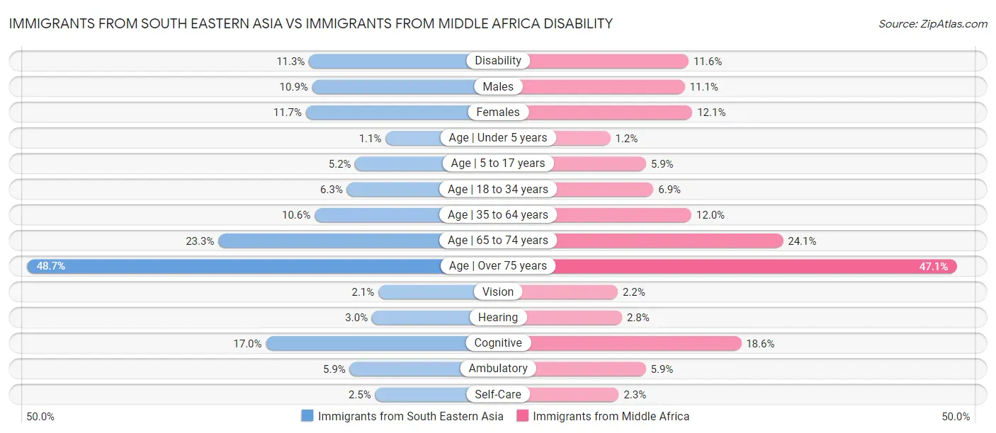 Immigrants from South Eastern Asia vs Immigrants from Middle Africa Disability