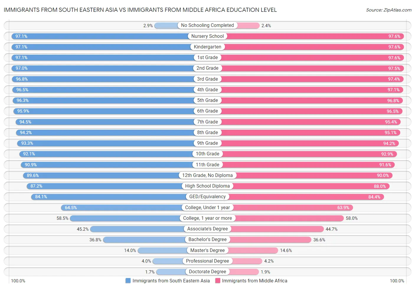 Immigrants from South Eastern Asia vs Immigrants from Middle Africa Education Level