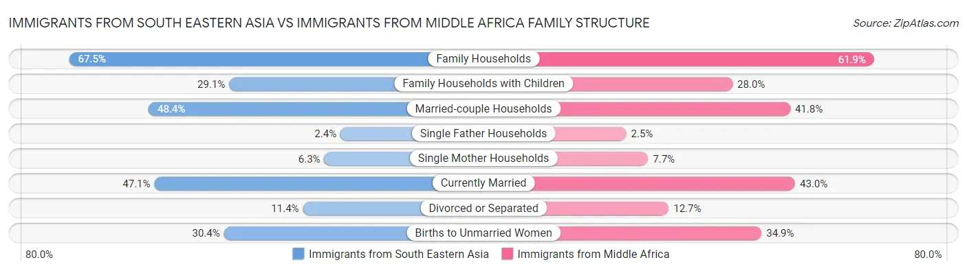 Immigrants from South Eastern Asia vs Immigrants from Middle Africa Family Structure