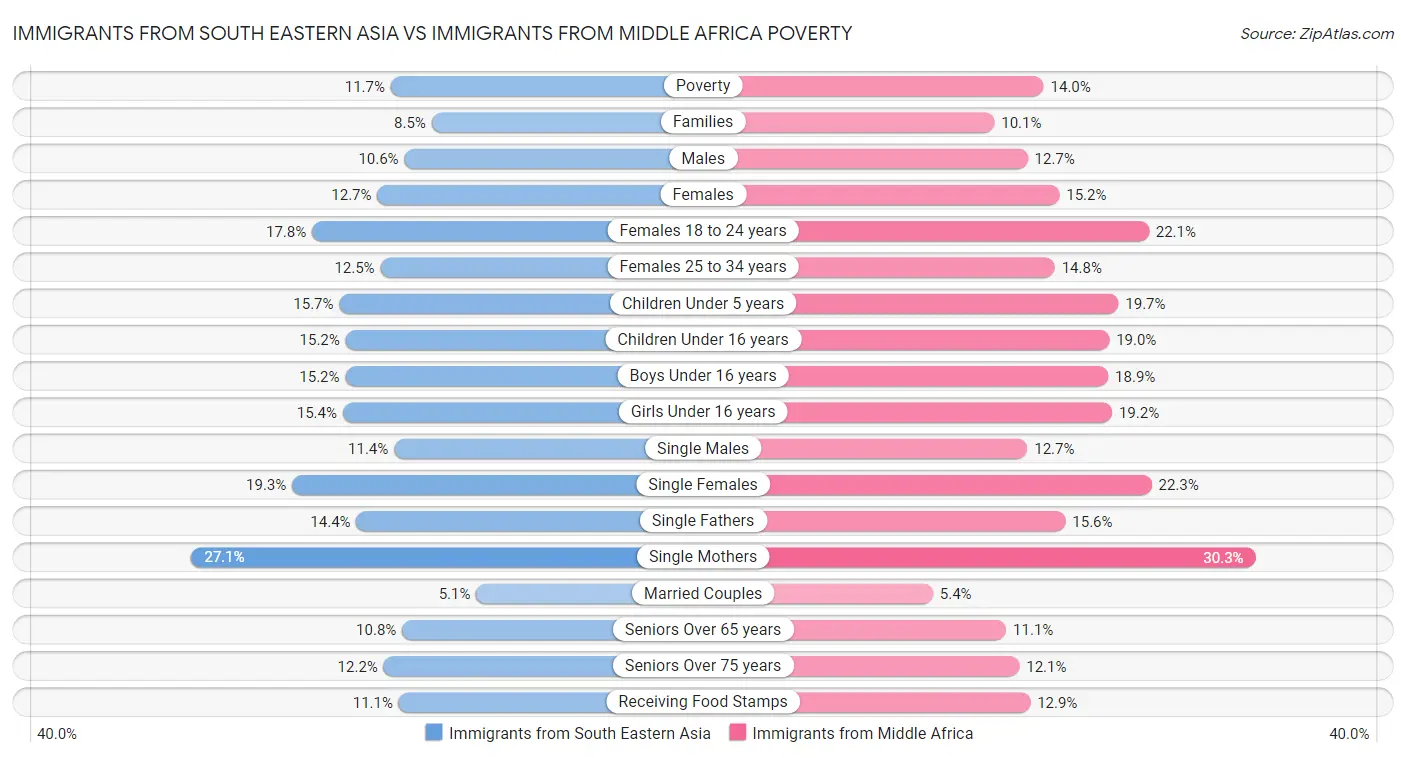 Immigrants from South Eastern Asia vs Immigrants from Middle Africa Poverty