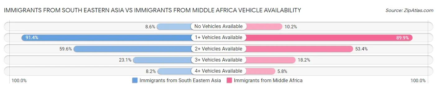 Immigrants from South Eastern Asia vs Immigrants from Middle Africa Vehicle Availability