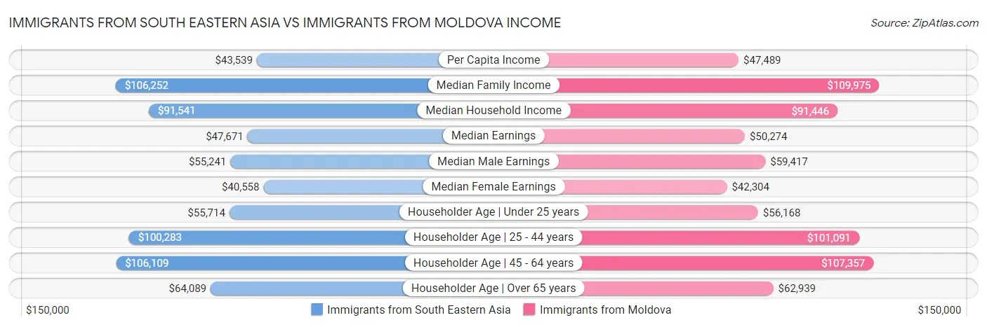 Immigrants from South Eastern Asia vs Immigrants from Moldova Income