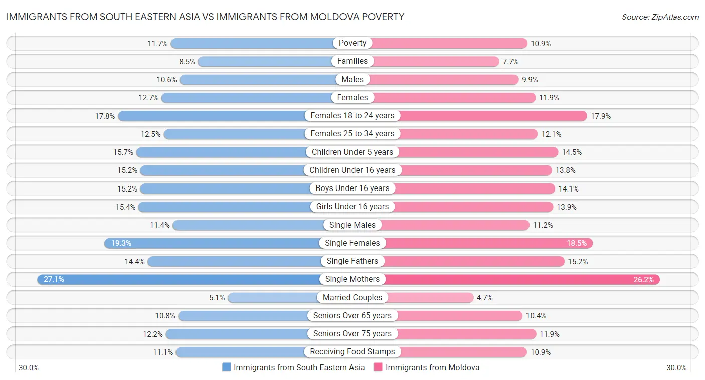 Immigrants from South Eastern Asia vs Immigrants from Moldova Poverty