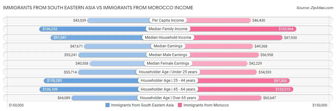 Immigrants from South Eastern Asia vs Immigrants from Morocco Income
