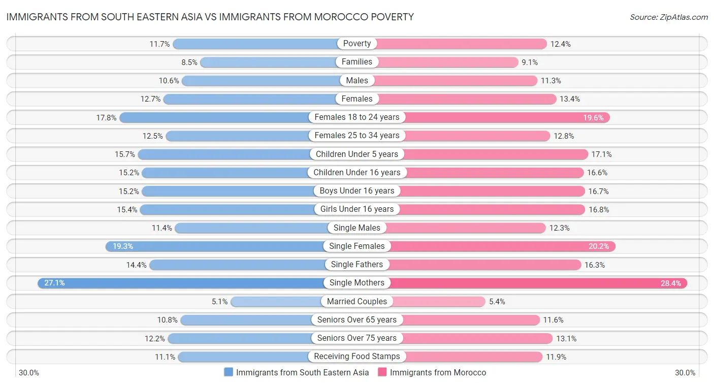 Immigrants from South Eastern Asia vs Immigrants from Morocco Poverty