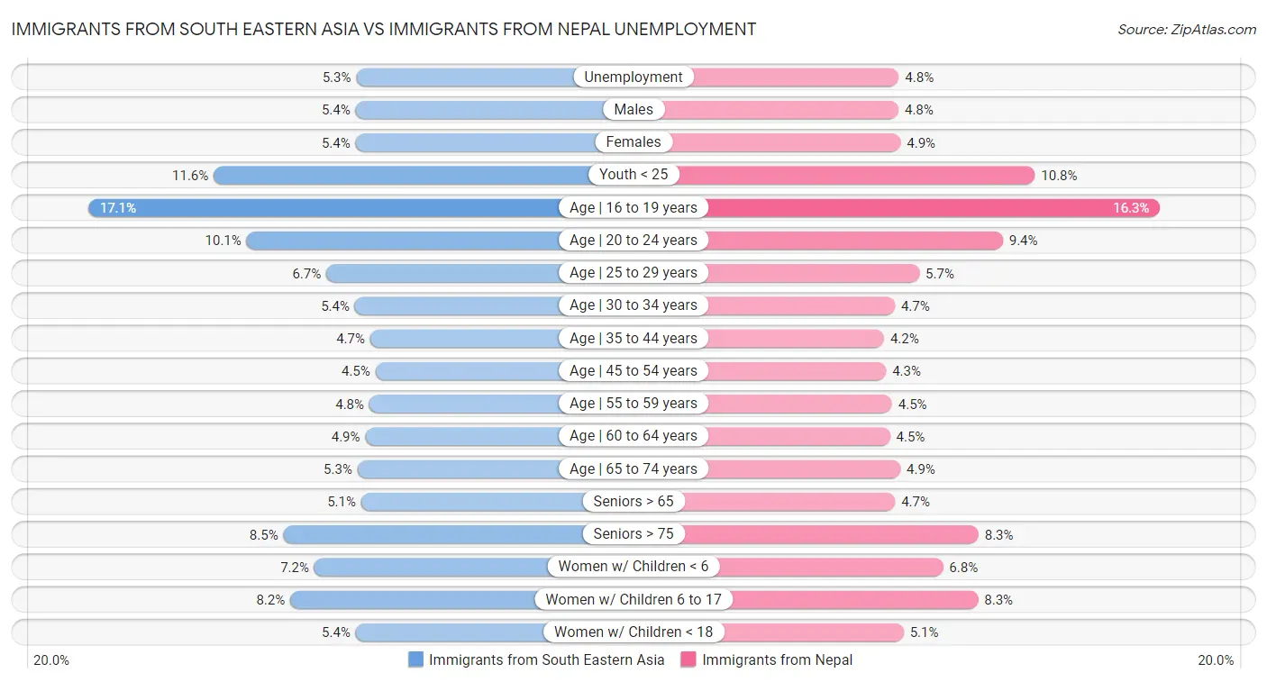 Immigrants from South Eastern Asia vs Immigrants from Nepal Unemployment
