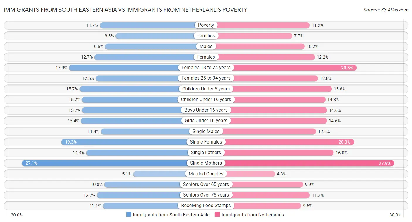Immigrants from South Eastern Asia vs Immigrants from Netherlands Poverty